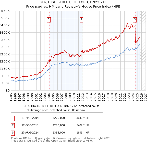31A, HIGH STREET, RETFORD, DN22 7TZ: Price paid vs HM Land Registry's House Price Index
