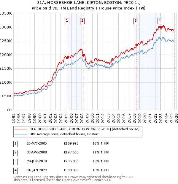 31A, HORSESHOE LANE, KIRTON, BOSTON, PE20 1LJ: Price paid vs HM Land Registry's House Price Index