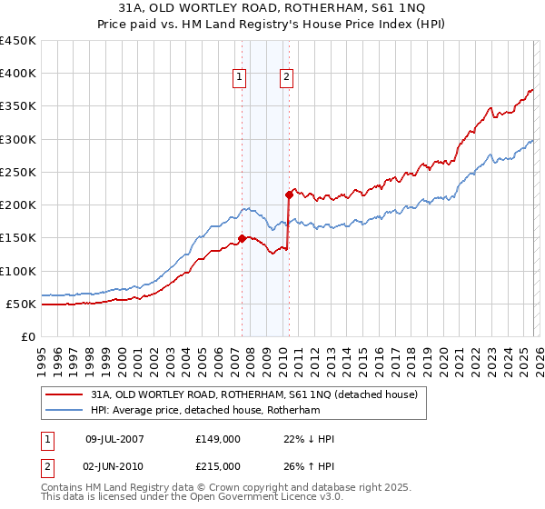 31A, OLD WORTLEY ROAD, ROTHERHAM, S61 1NQ: Price paid vs HM Land Registry's House Price Index