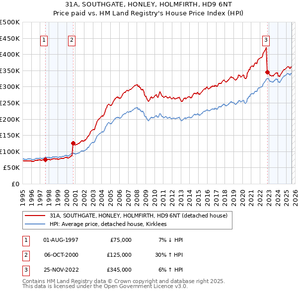 31A, SOUTHGATE, HONLEY, HOLMFIRTH, HD9 6NT: Price paid vs HM Land Registry's House Price Index