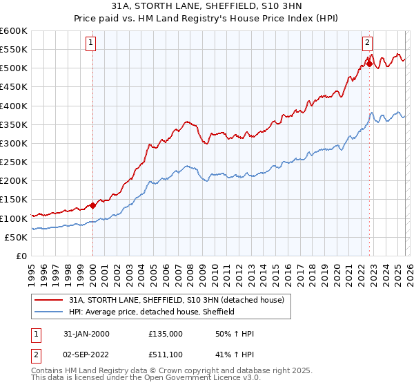 31A, STORTH LANE, SHEFFIELD, S10 3HN: Price paid vs HM Land Registry's House Price Index