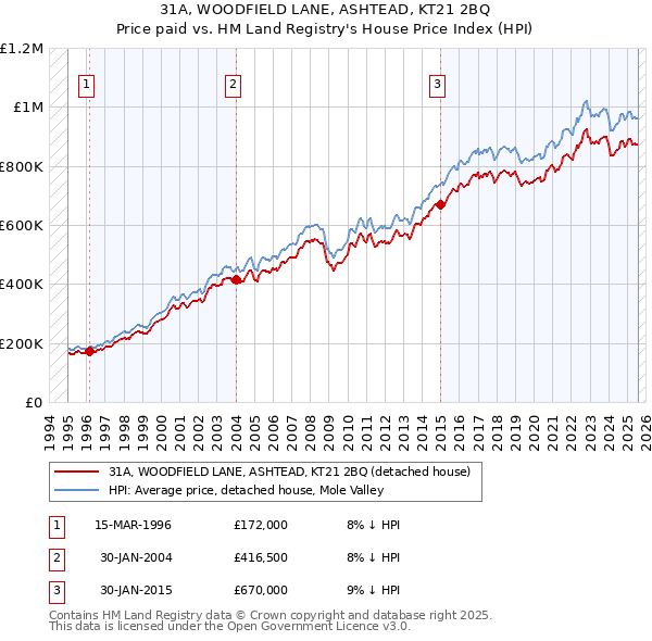31A, WOODFIELD LANE, ASHTEAD, KT21 2BQ: Price paid vs HM Land Registry's House Price Index