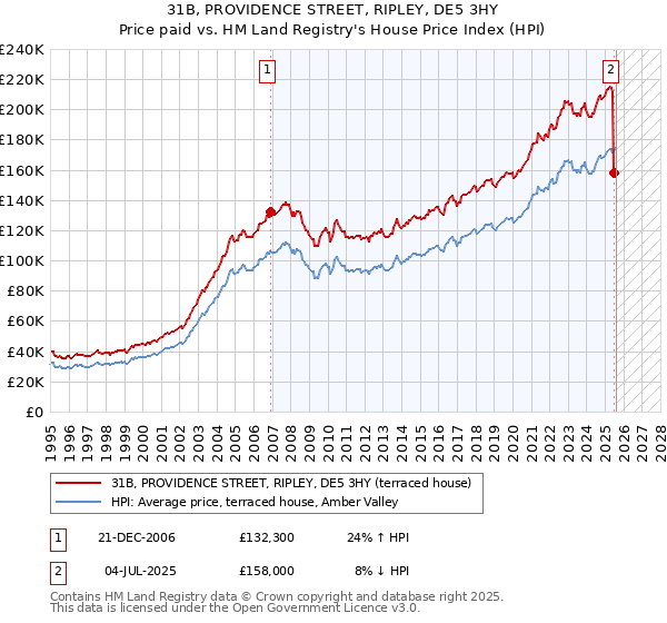 31B, PROVIDENCE STREET, RIPLEY, DE5 3HY: Price paid vs HM Land Registry's House Price Index