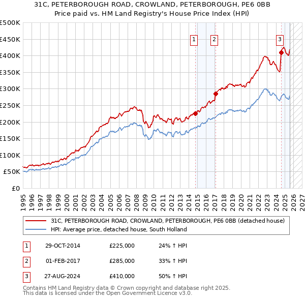 31C, PETERBOROUGH ROAD, CROWLAND, PETERBOROUGH, PE6 0BB: Price paid vs HM Land Registry's House Price Index