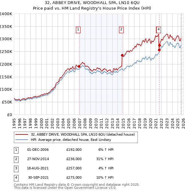 32, ABBEY DRIVE, WOODHALL SPA, LN10 6QU: Price paid vs HM Land Registry's House Price Index