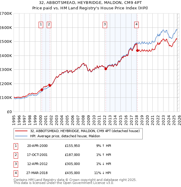 32, ABBOTSMEAD, HEYBRIDGE, MALDON, CM9 4PT: Price paid vs HM Land Registry's House Price Index