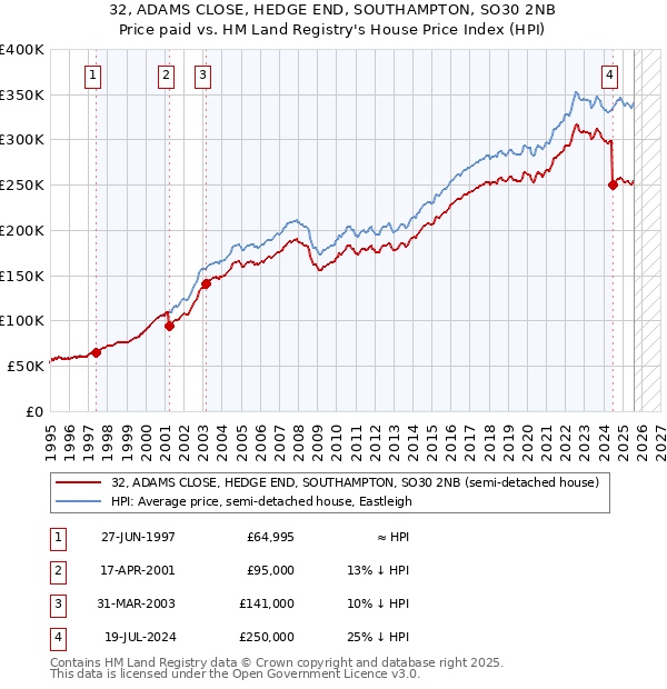 32, ADAMS CLOSE, HEDGE END, SOUTHAMPTON, SO30 2NB: Price paid vs HM Land Registry's House Price Index
