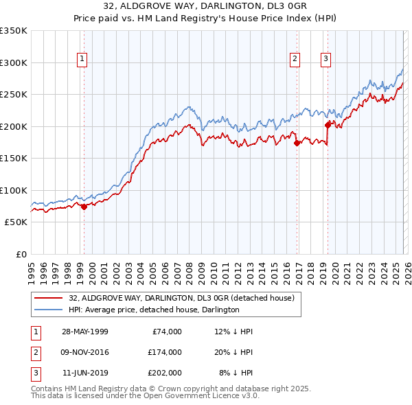 32, ALDGROVE WAY, DARLINGTON, DL3 0GR: Price paid vs HM Land Registry's House Price Index