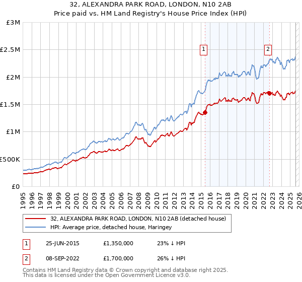 32, ALEXANDRA PARK ROAD, LONDON, N10 2AB: Price paid vs HM Land Registry's House Price Index