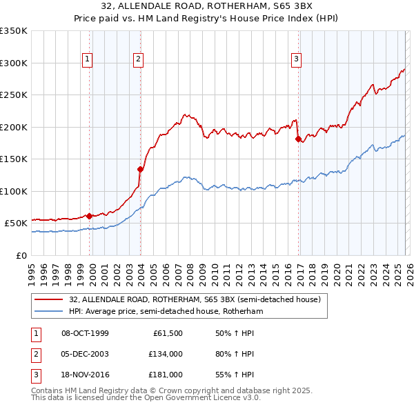 32, ALLENDALE ROAD, ROTHERHAM, S65 3BX: Price paid vs HM Land Registry's House Price Index