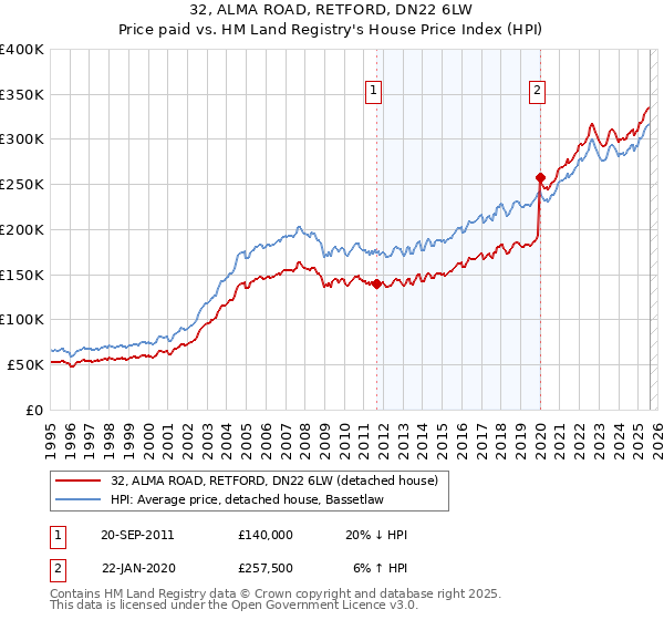 32, ALMA ROAD, RETFORD, DN22 6LW: Price paid vs HM Land Registry's House Price Index