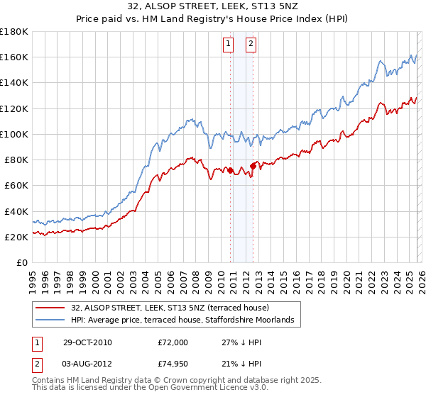 32, ALSOP STREET, LEEK, ST13 5NZ: Price paid vs HM Land Registry's House Price Index