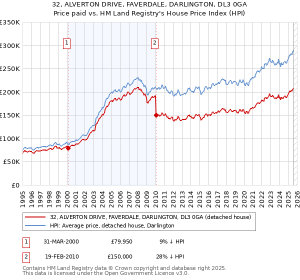 32, ALVERTON DRIVE, FAVERDALE, DARLINGTON, DL3 0GA: Price paid vs HM Land Registry's House Price Index