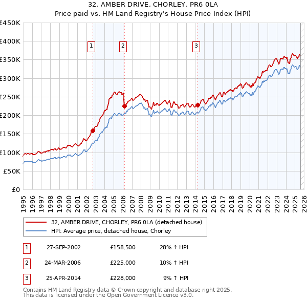 32, AMBER DRIVE, CHORLEY, PR6 0LA: Price paid vs HM Land Registry's House Price Index