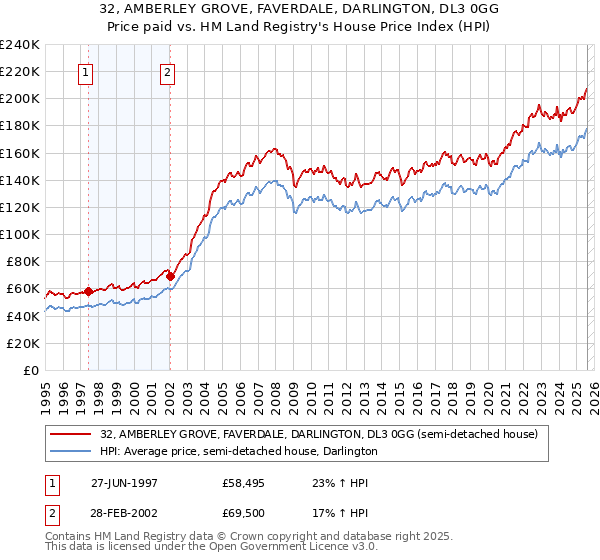 32, AMBERLEY GROVE, FAVERDALE, DARLINGTON, DL3 0GG: Price paid vs HM Land Registry's House Price Index