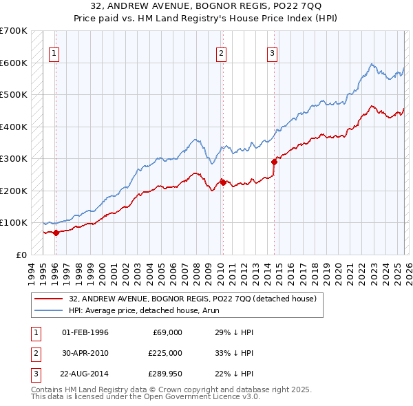 32, ANDREW AVENUE, BOGNOR REGIS, PO22 7QQ: Price paid vs HM Land Registry's House Price Index