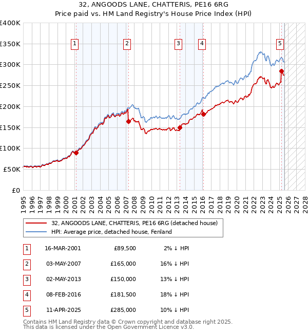 32, ANGOODS LANE, CHATTERIS, PE16 6RG: Price paid vs HM Land Registry's House Price Index