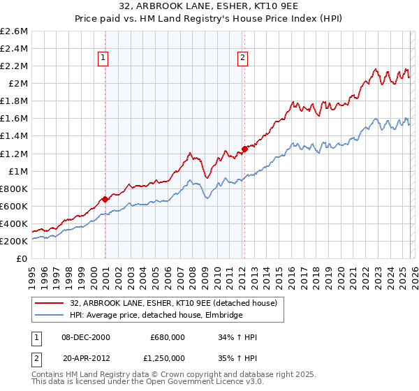 32, ARBROOK LANE, ESHER, KT10 9EE: Price paid vs HM Land Registry's House Price Index