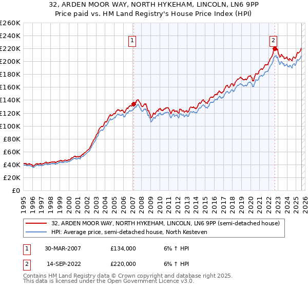 32, ARDEN MOOR WAY, NORTH HYKEHAM, LINCOLN, LN6 9PP: Price paid vs HM Land Registry's House Price Index