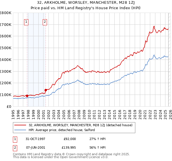 32, ARKHOLME, WORSLEY, MANCHESTER, M28 1ZJ: Price paid vs HM Land Registry's House Price Index