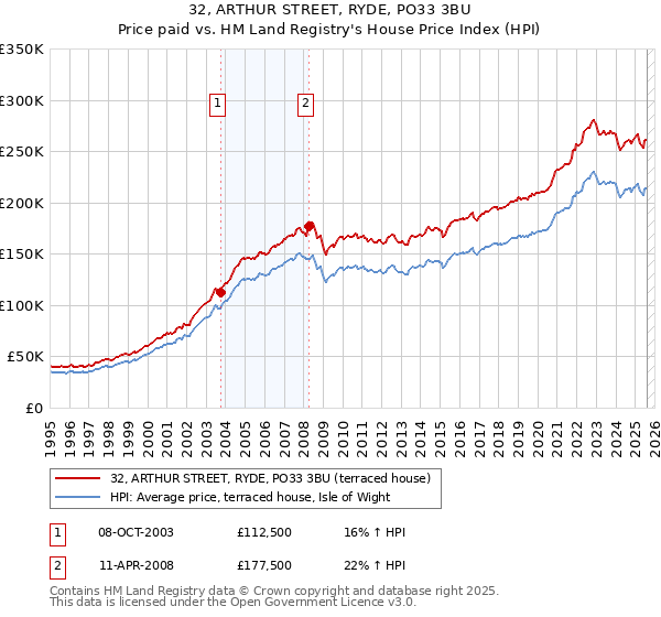 32, ARTHUR STREET, RYDE, PO33 3BU: Price paid vs HM Land Registry's House Price Index