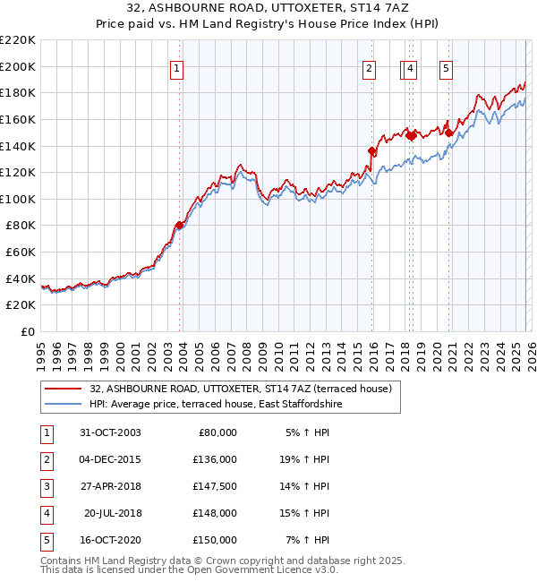 32, ASHBOURNE ROAD, UTTOXETER, ST14 7AZ: Price paid vs HM Land Registry's House Price Index