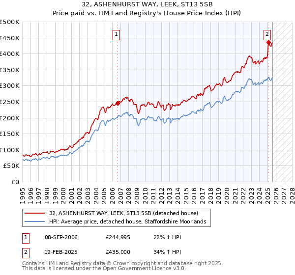 32, ASHENHURST WAY, LEEK, ST13 5SB: Price paid vs HM Land Registry's House Price Index