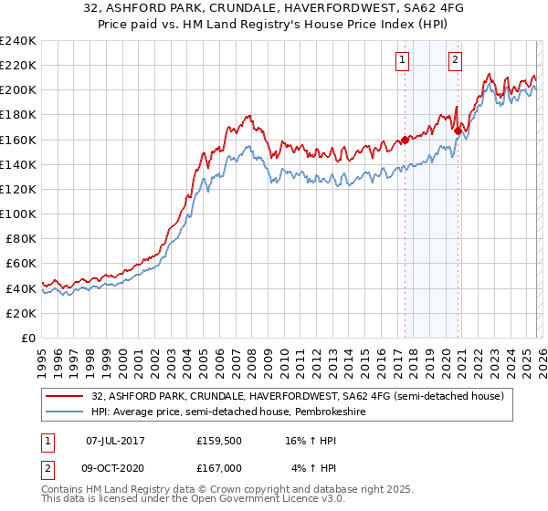 32, ASHFORD PARK, CRUNDALE, HAVERFORDWEST, SA62 4FG: Price paid vs HM Land Registry's House Price Index