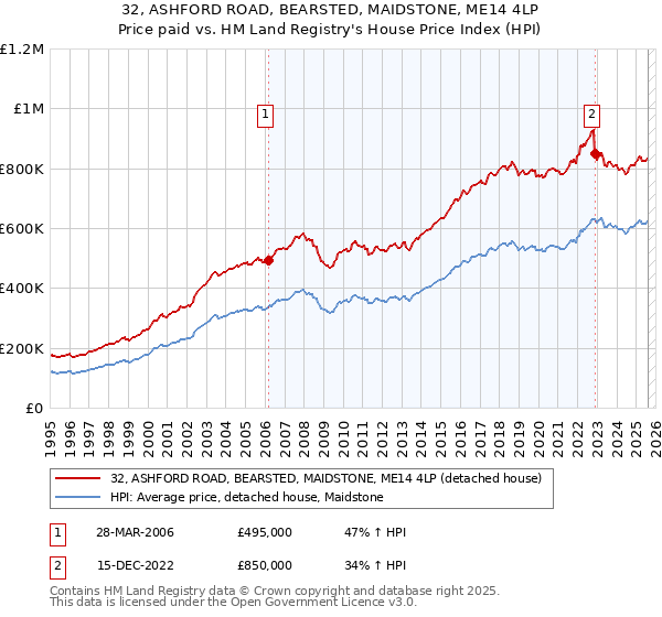 32, ASHFORD ROAD, BEARSTED, MAIDSTONE, ME14 4LP: Price paid vs HM Land Registry's House Price Index