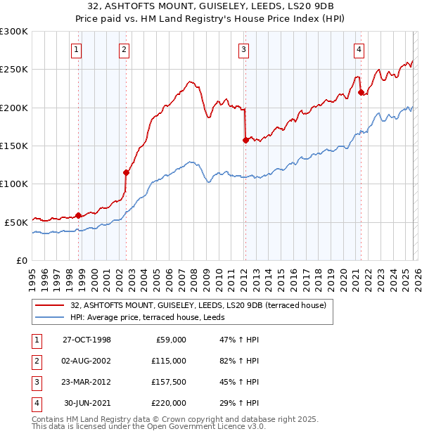 32, ASHTOFTS MOUNT, GUISELEY, LEEDS, LS20 9DB: Price paid vs HM Land Registry's House Price Index