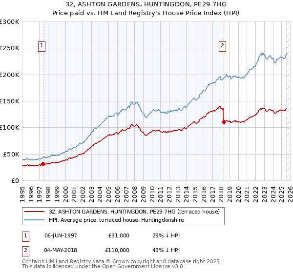 32, ASHTON GARDENS, HUNTINGDON, PE29 7HG: Price paid vs HM Land Registry's House Price Index