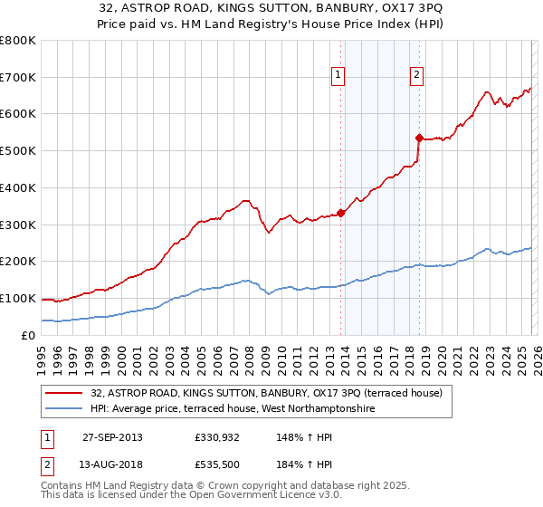 32, ASTROP ROAD, KINGS SUTTON, BANBURY, OX17 3PQ: Price paid vs HM Land Registry's House Price Index