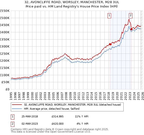 32, AVONCLIFFE ROAD, WORSLEY, MANCHESTER, M28 3UL: Price paid vs HM Land Registry's House Price Index