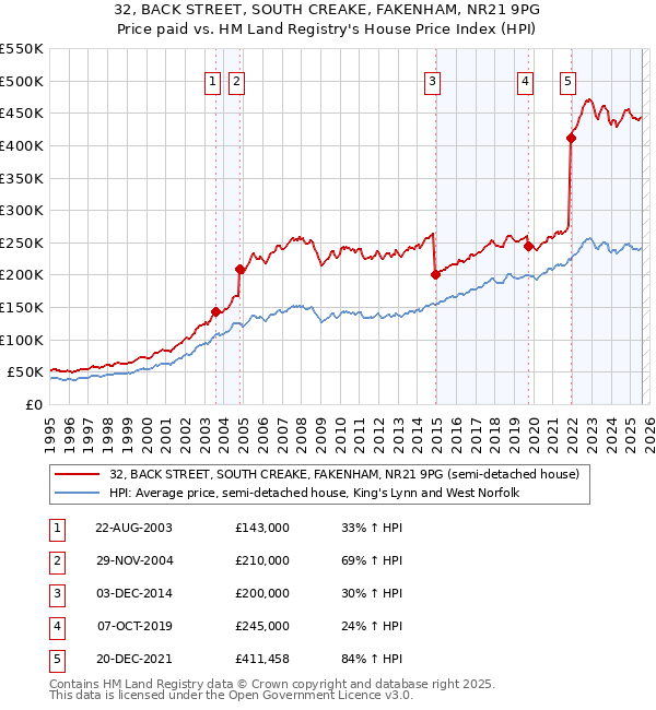 32, BACK STREET, SOUTH CREAKE, FAKENHAM, NR21 9PG: Price paid vs HM Land Registry's House Price Index