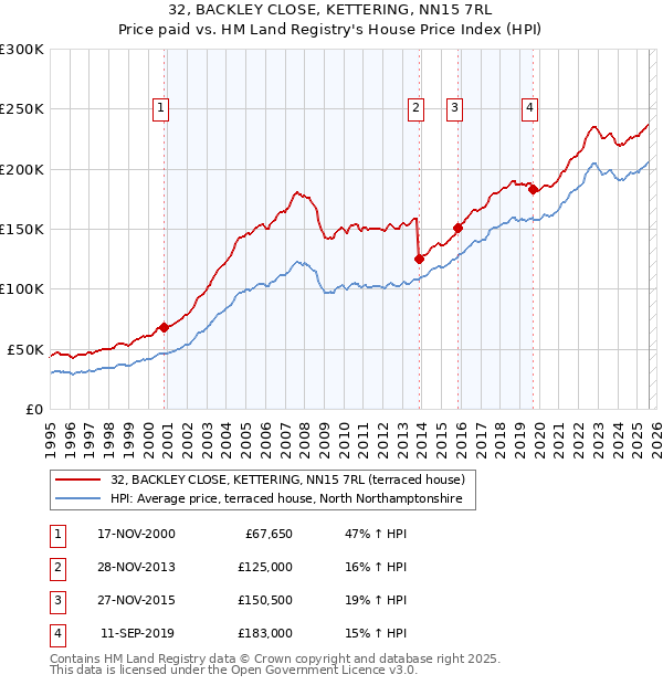 32, BACKLEY CLOSE, KETTERING, NN15 7RL: Price paid vs HM Land Registry's House Price Index