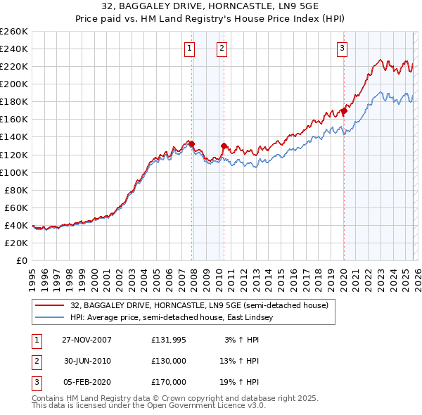 32, BAGGALEY DRIVE, HORNCASTLE, LN9 5GE: Price paid vs HM Land Registry's House Price Index