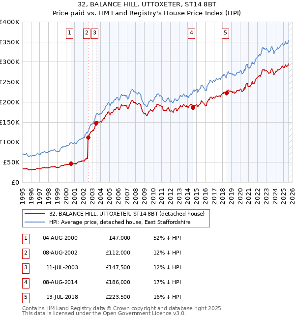32, BALANCE HILL, UTTOXETER, ST14 8BT: Price paid vs HM Land Registry's House Price Index