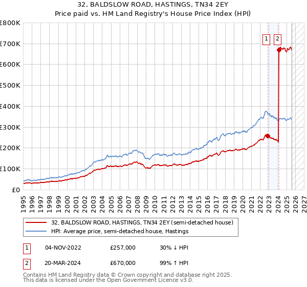 32, BALDSLOW ROAD, HASTINGS, TN34 2EY: Price paid vs HM Land Registry's House Price Index