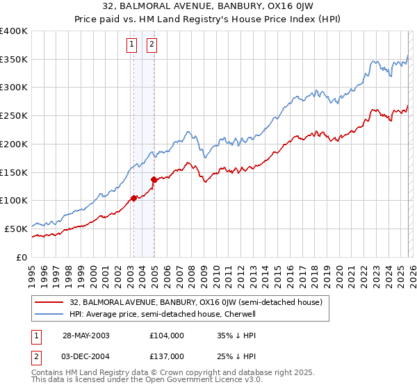 32, BALMORAL AVENUE, BANBURY, OX16 0JW: Price paid vs HM Land Registry's House Price Index
