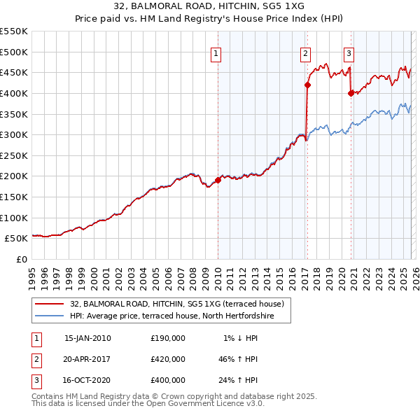 32, BALMORAL ROAD, HITCHIN, SG5 1XG: Price paid vs HM Land Registry's House Price Index