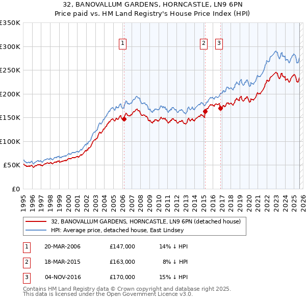 32, BANOVALLUM GARDENS, HORNCASTLE, LN9 6PN: Price paid vs HM Land Registry's House Price Index