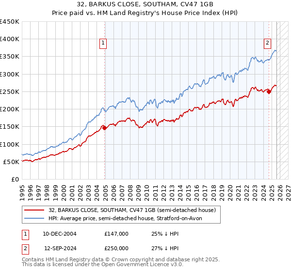 32, BARKUS CLOSE, SOUTHAM, CV47 1GB: Price paid vs HM Land Registry's House Price Index