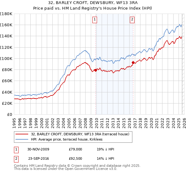32, BARLEY CROFT, DEWSBURY, WF13 3RA: Price paid vs HM Land Registry's House Price Index