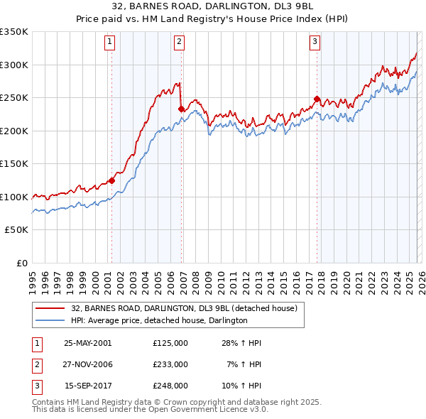 32, BARNES ROAD, DARLINGTON, DL3 9BL: Price paid vs HM Land Registry's House Price Index