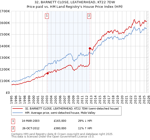 32, BARNETT CLOSE, LEATHERHEAD, KT22 7DW: Price paid vs HM Land Registry's House Price Index