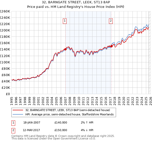 32, BARNGATE STREET, LEEK, ST13 8AP: Price paid vs HM Land Registry's House Price Index