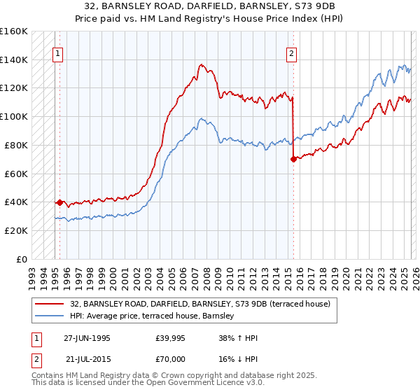 32, BARNSLEY ROAD, DARFIELD, BARNSLEY, S73 9DB: Price paid vs HM Land Registry's House Price Index