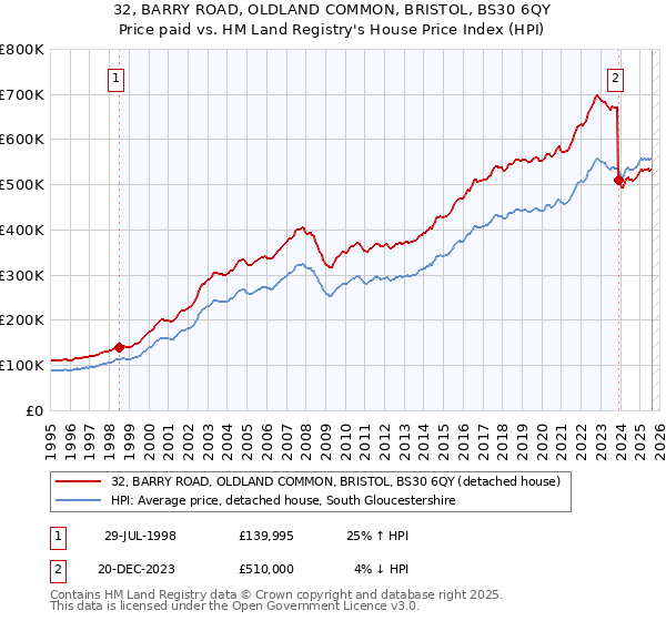 32, BARRY ROAD, OLDLAND COMMON, BRISTOL, BS30 6QY: Price paid vs HM Land Registry's House Price Index