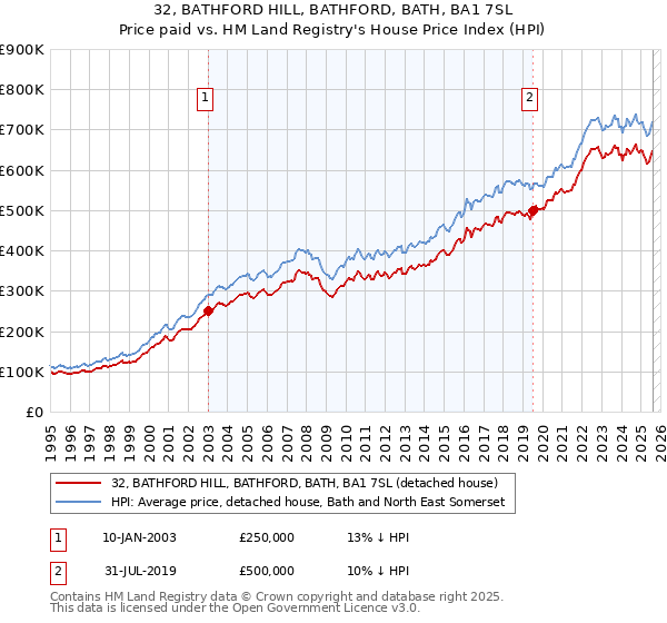 32, BATHFORD HILL, BATHFORD, BATH, BA1 7SL: Price paid vs HM Land Registry's House Price Index