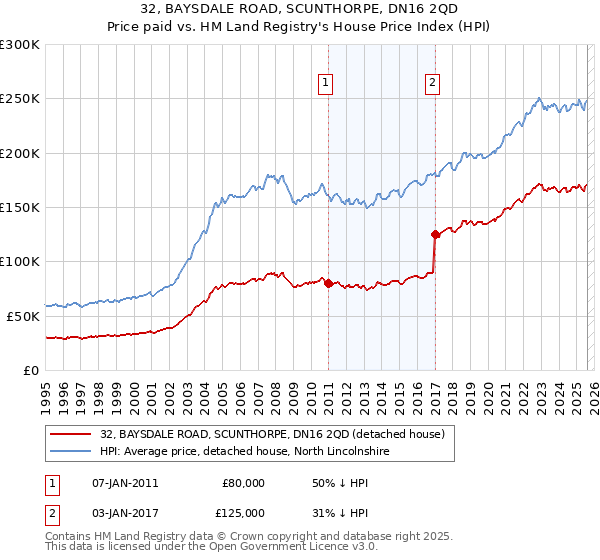 32, BAYSDALE ROAD, SCUNTHORPE, DN16 2QD: Price paid vs HM Land Registry's House Price Index